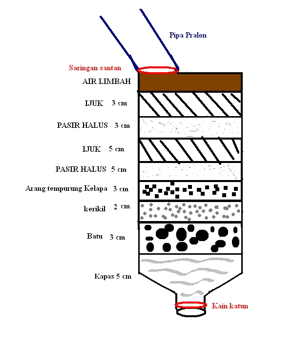 Detail Gambar Alat Penjernih Air Nomer 36