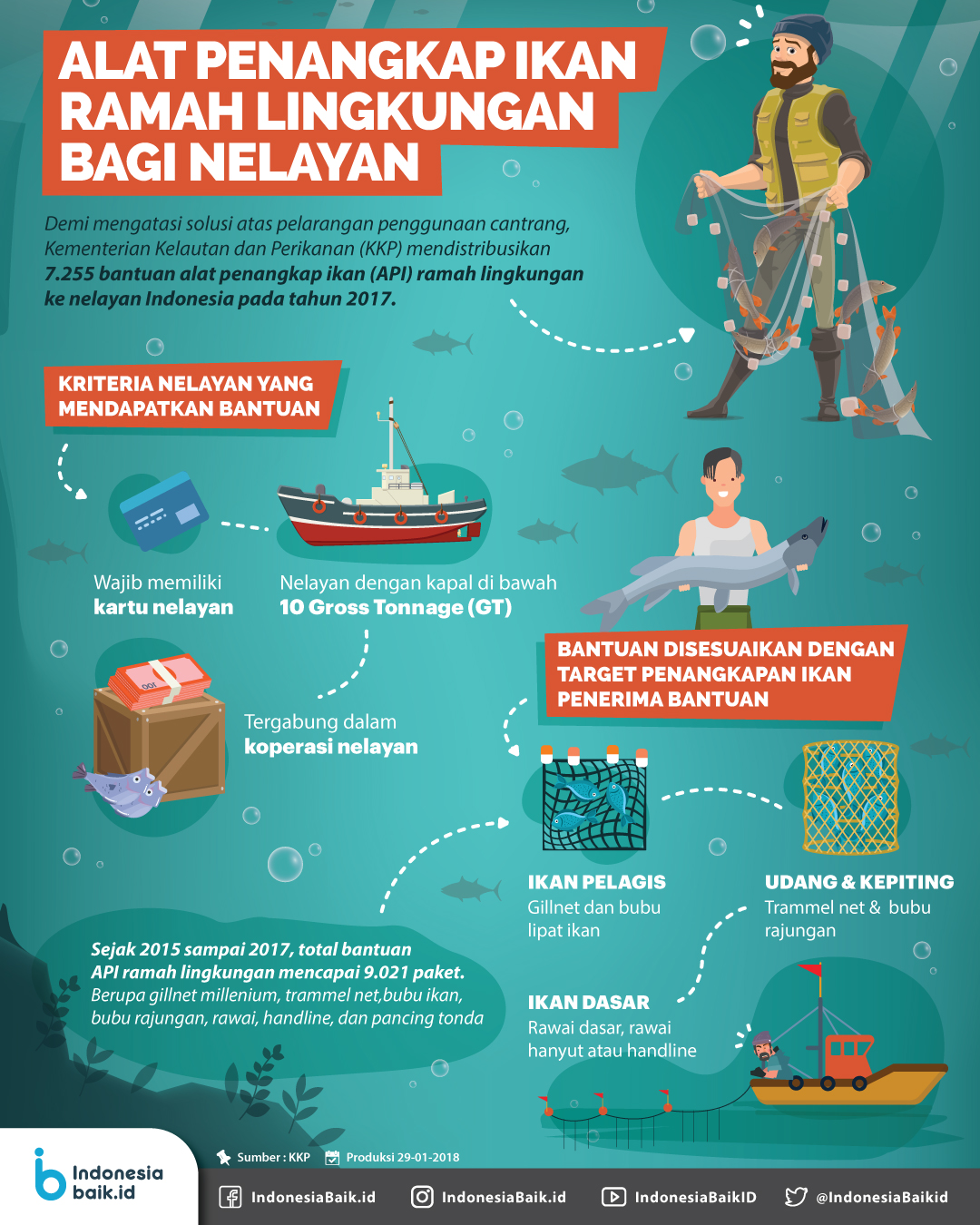 Detail Gambar Alat Tangkap Ikan Ramah Lingkungan Nomer 9