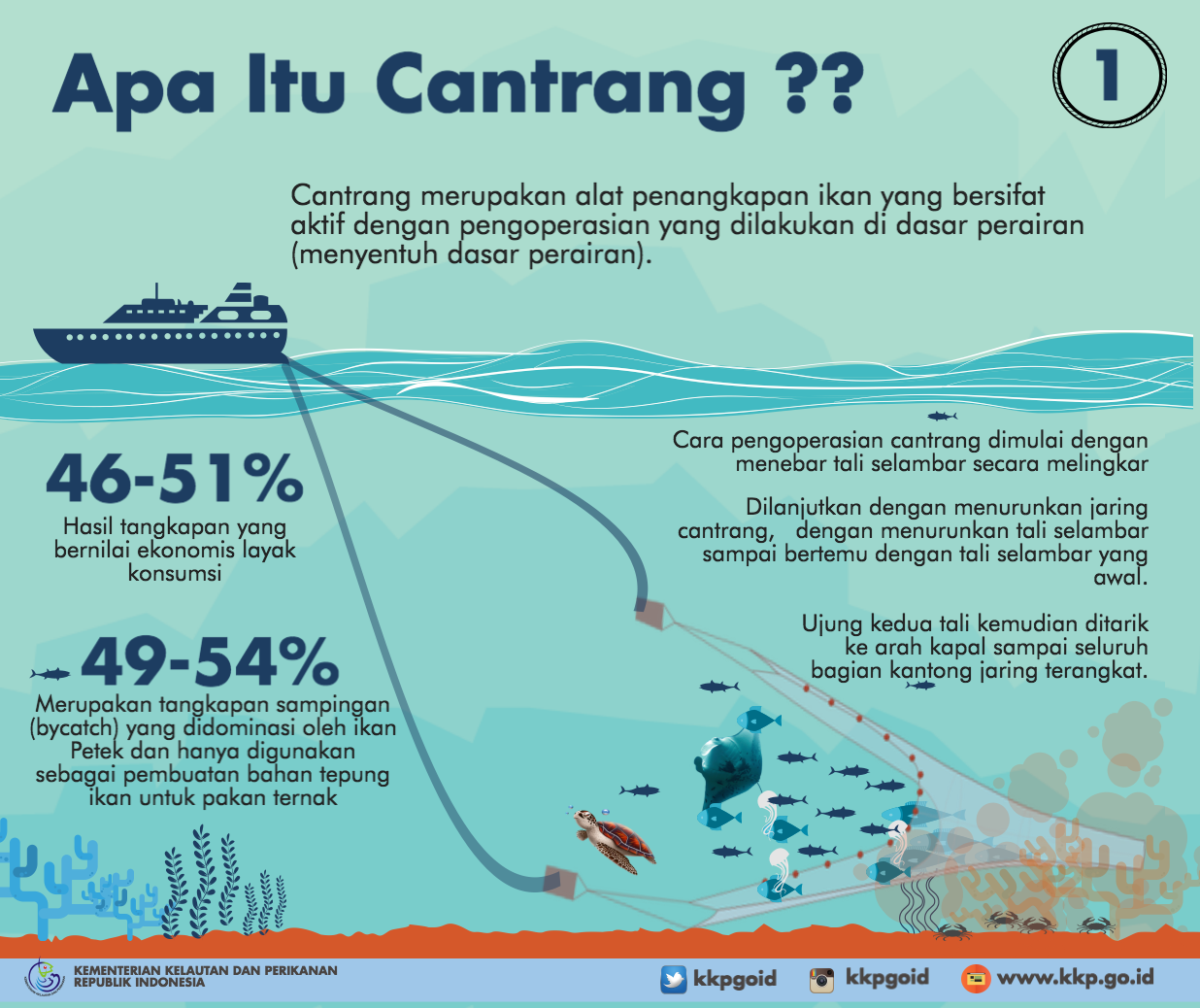 Detail Gambar Alat Tangkap Ikan Ramah Lingkungan Nomer 13