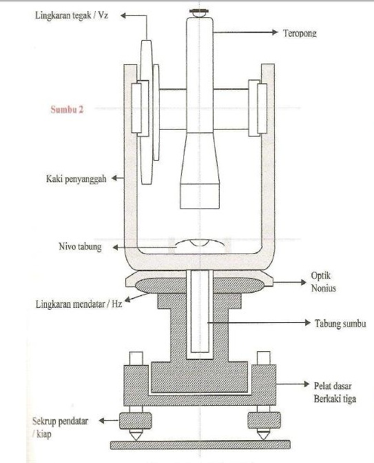 Detail Gambar Alat Ukur Tanah Dan Bagian Nomer 31