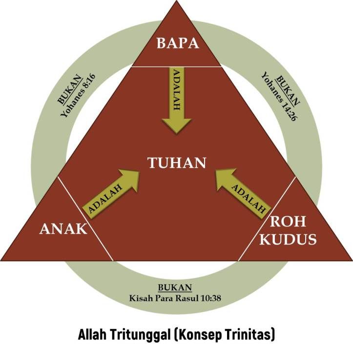 Detail Gambar Allah Tritunggal Nomer 10