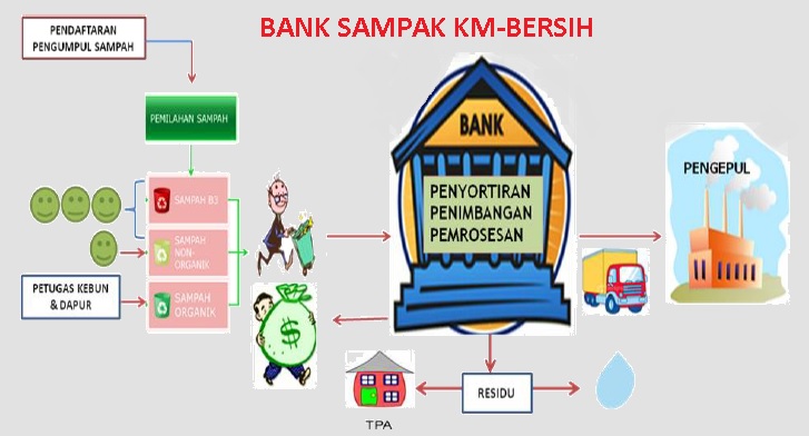 Detail Gambar Alur Bank Sampah Nomer 2