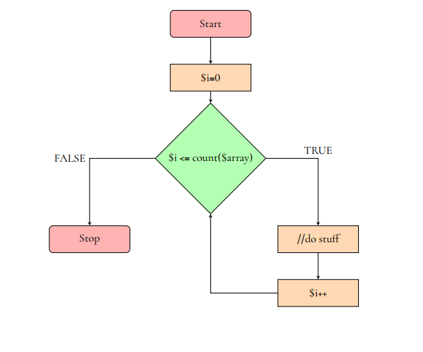 For Schleife Flussdiagramm - 22+ Koleksi Gambar