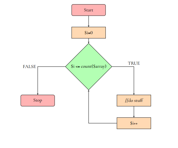 For Schleife Flussdiagramm - KibrisPDR