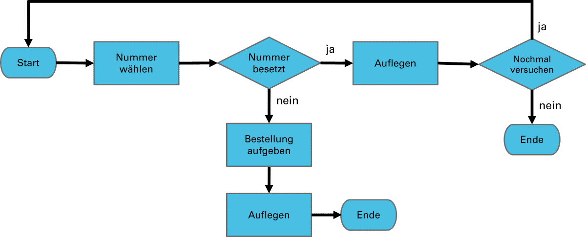 Detail For Schleife Flussdiagramm Nomer 11