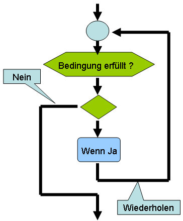 Detail For Schleife Flussdiagramm Nomer 17