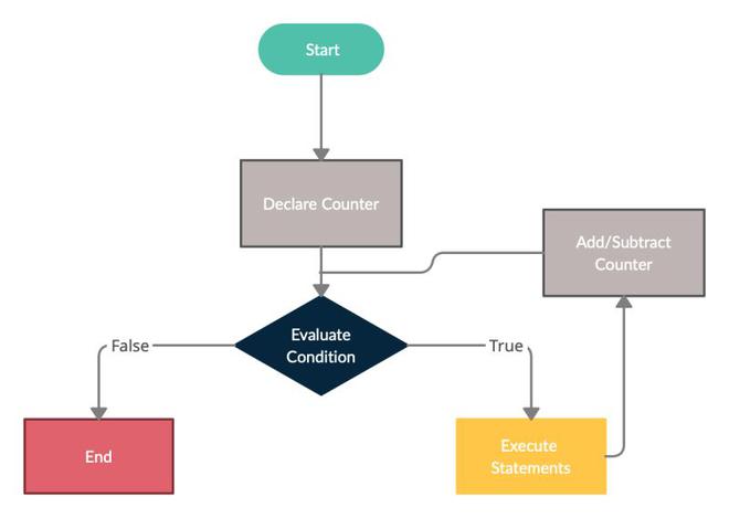 For Schleife Flussdiagramm - 22+ Koleksi Gambar