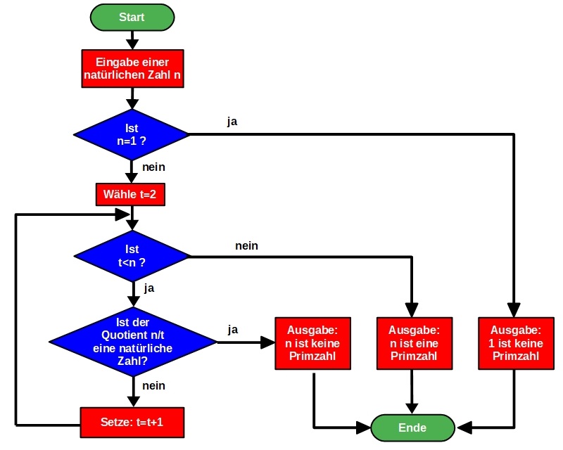 For Schleife Flussdiagramm - 22+ Koleksi Gambar