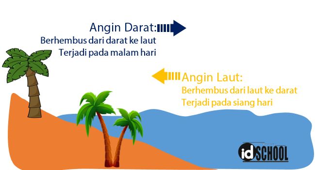 Detail Gambar Angin Darat Angin Laut Nomer 4