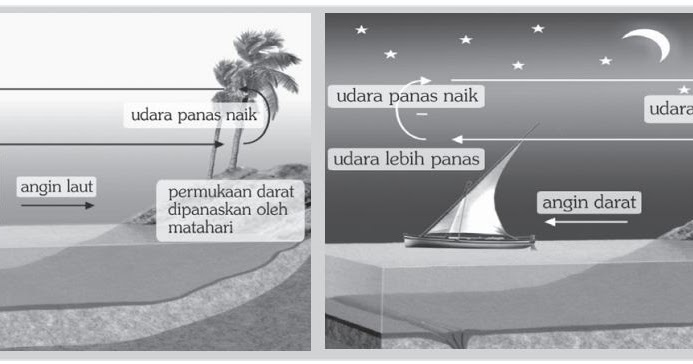 Detail Gambar Angin Darat Angin Laut Nomer 34