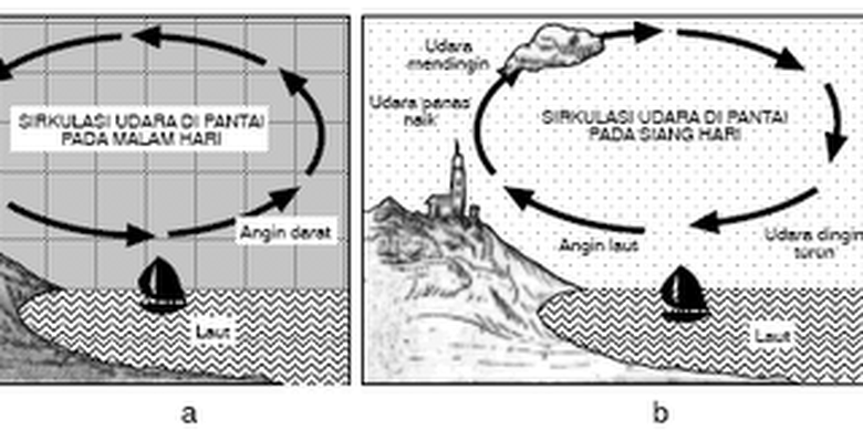 Detail Gambar Angin Darat Dan Angin Laut Nomer 11