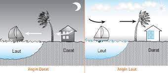 Detail Gambar Angin Darat Dan Angin Laut Nomer 17