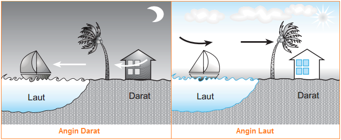 Detail Gambar Angin Darat Dan Angin Laut Nomer 3