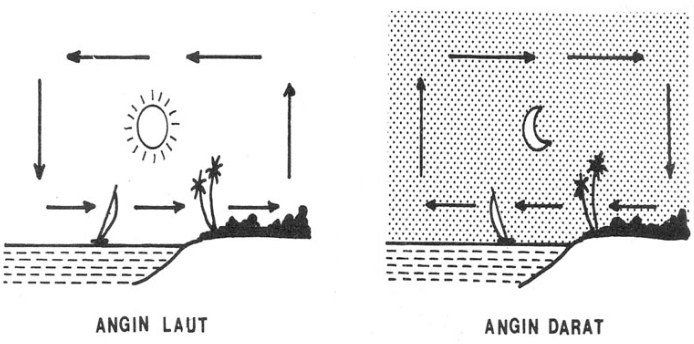 Detail Gambar Angin Darat Dan Angin Laut Nomer 31