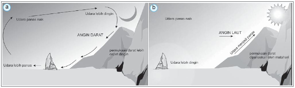 Detail Gambar Angin Darat Dan Angin Laut Nomer 37