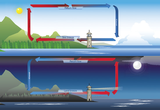 Detail Gambar Angin Darat Dan Angin Laut Nomer 41