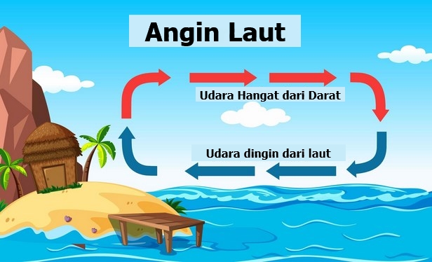 Detail Gambar Angin Darat Dan Angin Laut Nomer 52