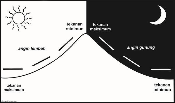 Detail Gambar Angin Fohn Nomer 54