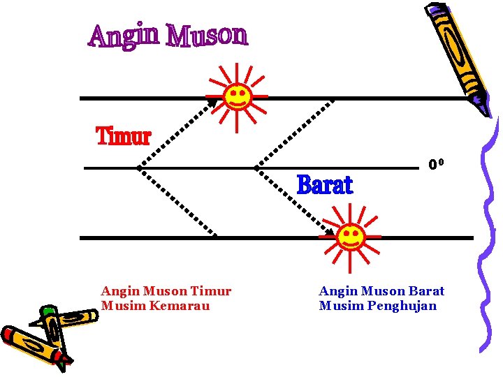 Detail Gambar Angin Muson Barat Dan Timur Nomer 35