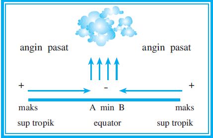 Detail Gambar Angin Pasat Nomer 20