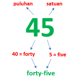 Detail Gambar Angka Bahasa Inggris Nomer 44