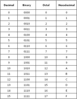 Detail Gambar Angka Biner Desimal Hexa Nomer 8