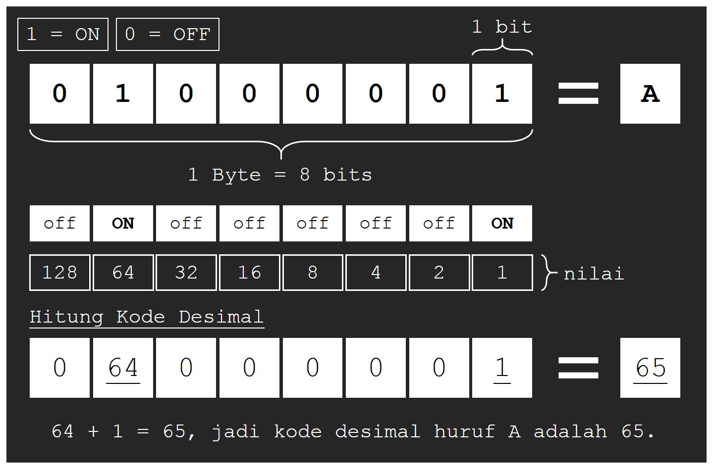 Detail Gambar Angka Biner Desimal Hexa Ascii Art Nomer 37