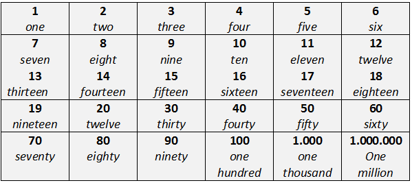 Detail Gambar Angka Dalam Bahasa Inggris Nomer 23