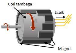 Detail Gambar Animasi Dinamo Listrik Nomer 2