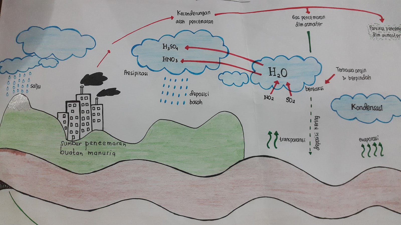 Detail Gambar Animasi Hujan Asam Nomer 8