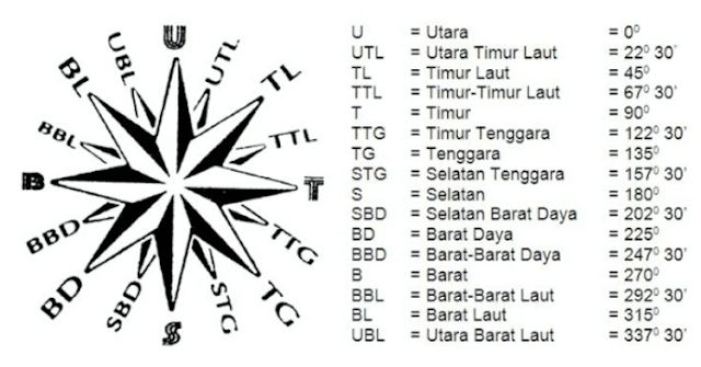 Detail Gambar Arah Mata Angin Indonesia Nomer 6