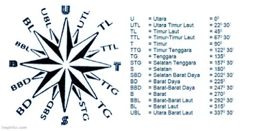 Detail Gambar Arah Mata Angin Yang Lengkap Nomer 12