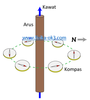 Detail Gambar Arah Medan Magnet Nomer 55