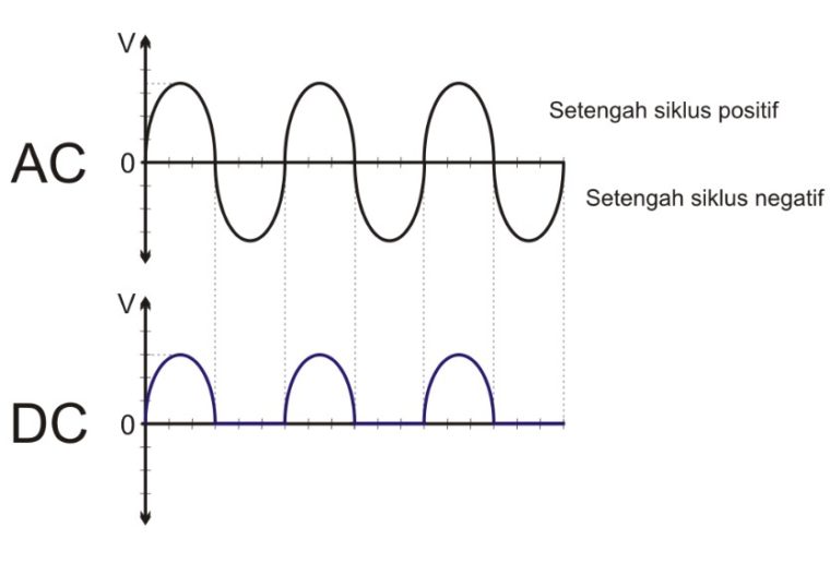 Gambar Arus Dc - KibrisPDR