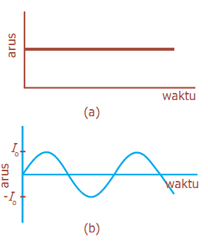 Detail Gambar Arus Dc Nomer 12