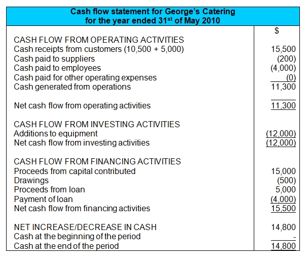 Detail Cash Flow Contoh Nomer 49