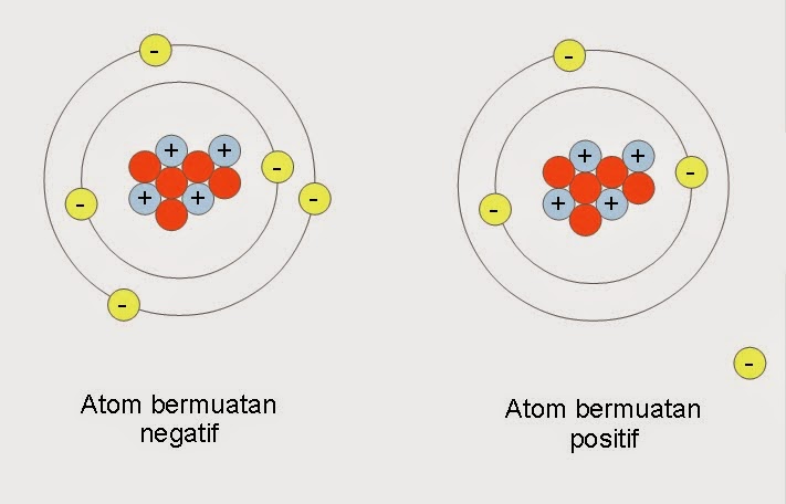 Detail Gambar Atom Bermuatan Positif Nomer 12