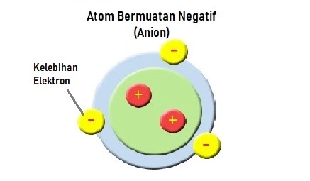 Detail Gambar Atom Bermuatan Positif Nomer 16