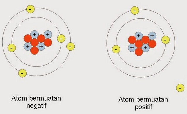 Detail Gambar Atom Bermuatan Positif Nomer 4