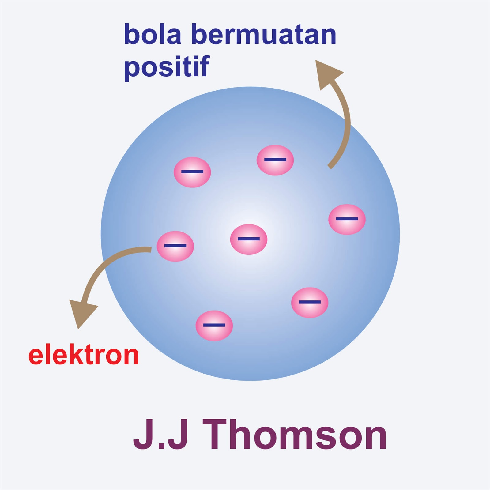Detail Gambar Atom Jj Thomson Nomer 23