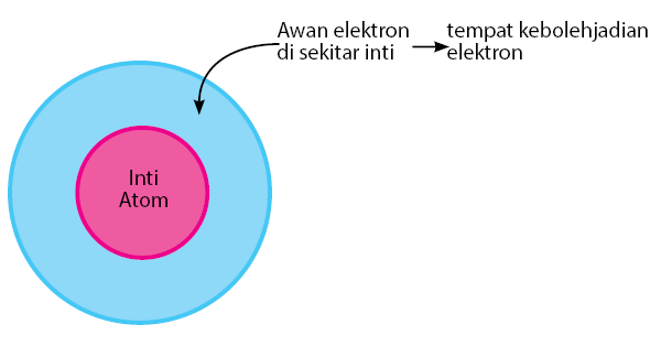 Detail Gambar Atom Mekanika Gelombang Nomer 13