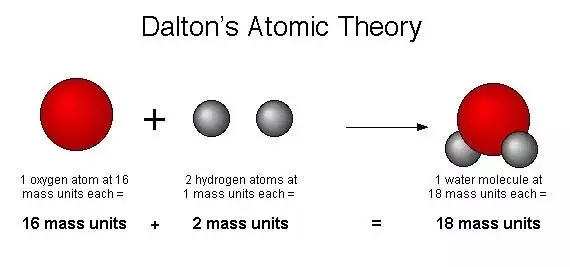 Detail Gambar Atom Menurut Dalton Nomer 13