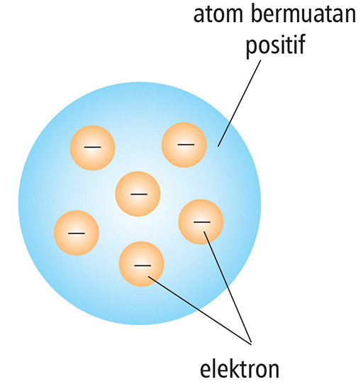 Detail Gambar Atom Menurut Jj Thompson Nomer 12