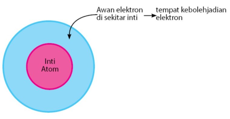 Detail Gambar Atom Menurut Jj Thompson Nomer 37