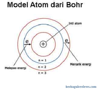 Detail Gambar Atom Menurut Niels Bohr Nomer 3
