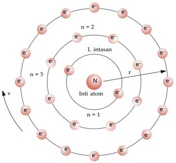 Detail Gambar Atom Menurut Niels Bohr Nomer 4