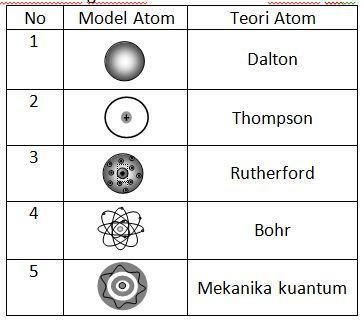 Detail Gambar Atom Rutherford Nomer 33