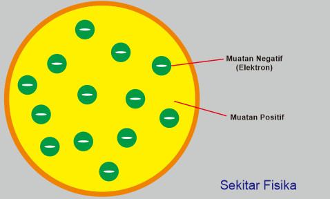 Detail Gambar Atom Thomson Nomer 13