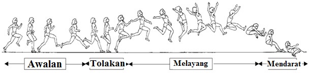 Detail Gambar Awalan Lompat Jauh Nomer 15