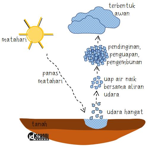 Detail Gambar Awan Karena Udara Naik Nomer 48